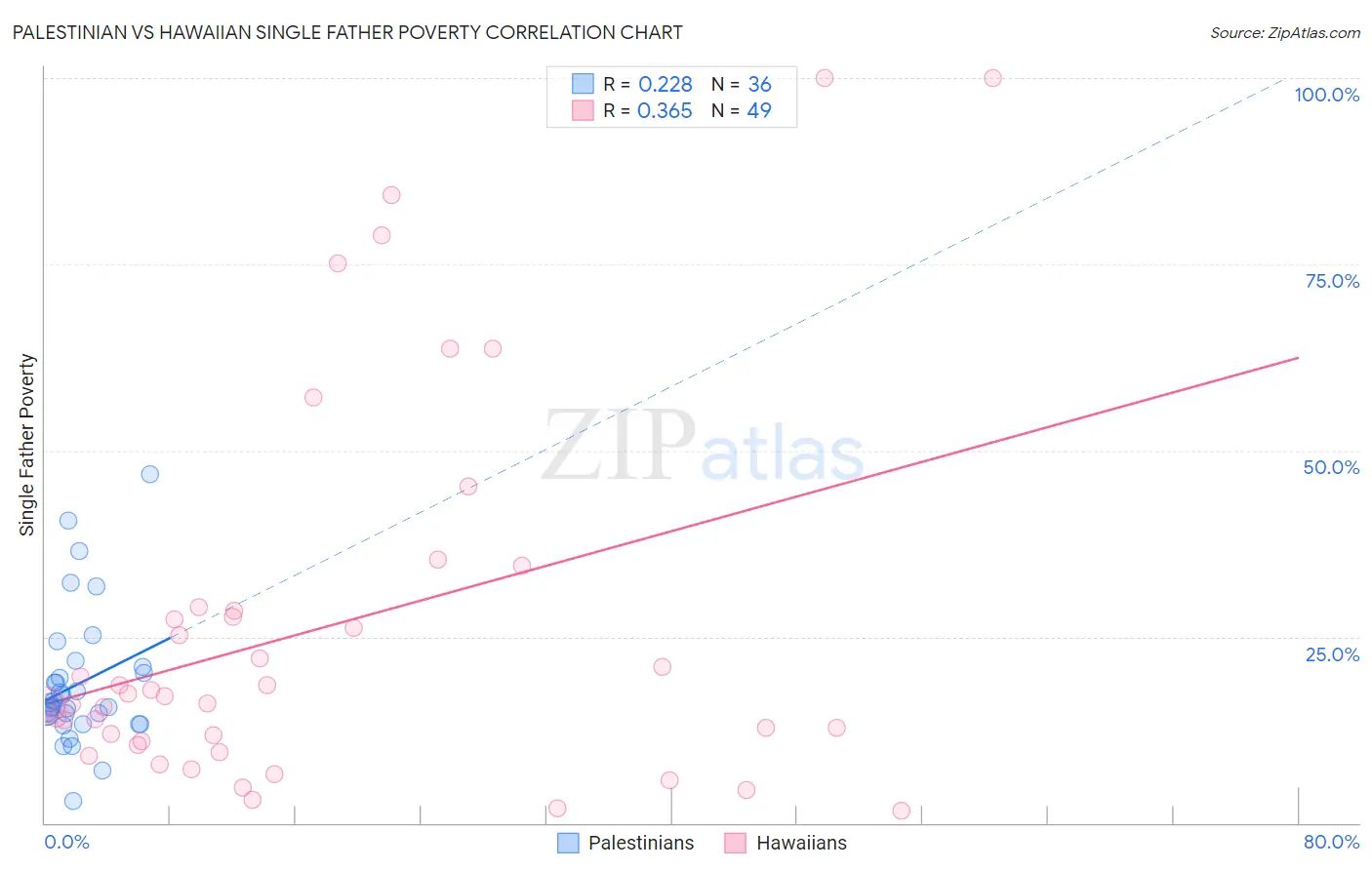 Palestinian vs Hawaiian Single Father Poverty