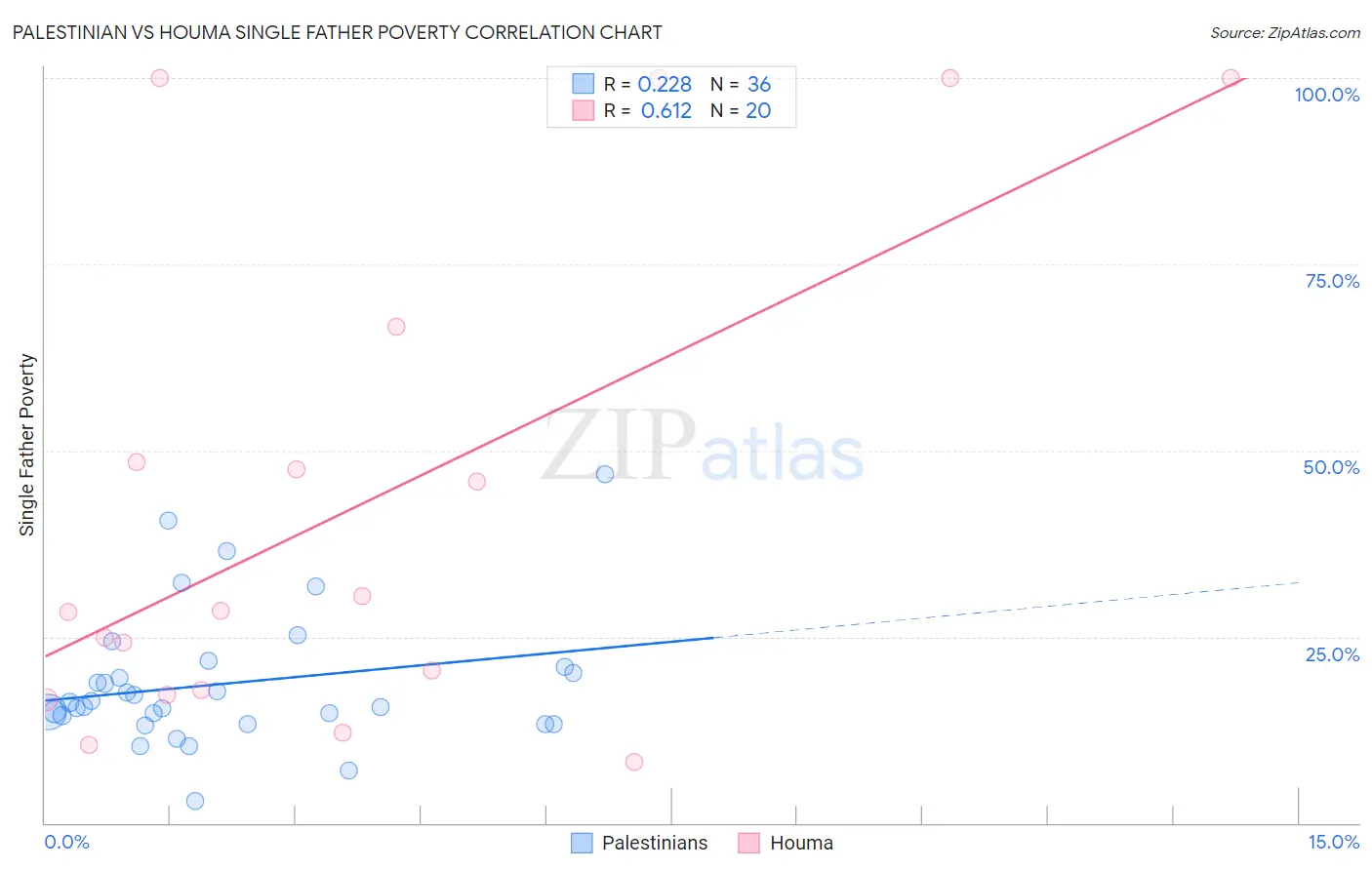 Palestinian vs Houma Single Father Poverty