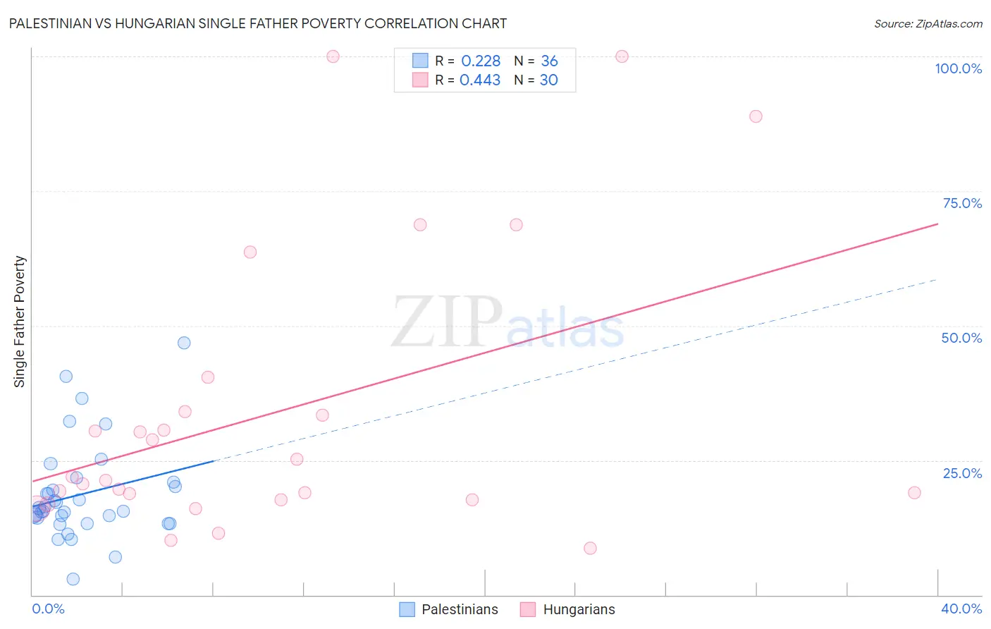 Palestinian vs Hungarian Single Father Poverty