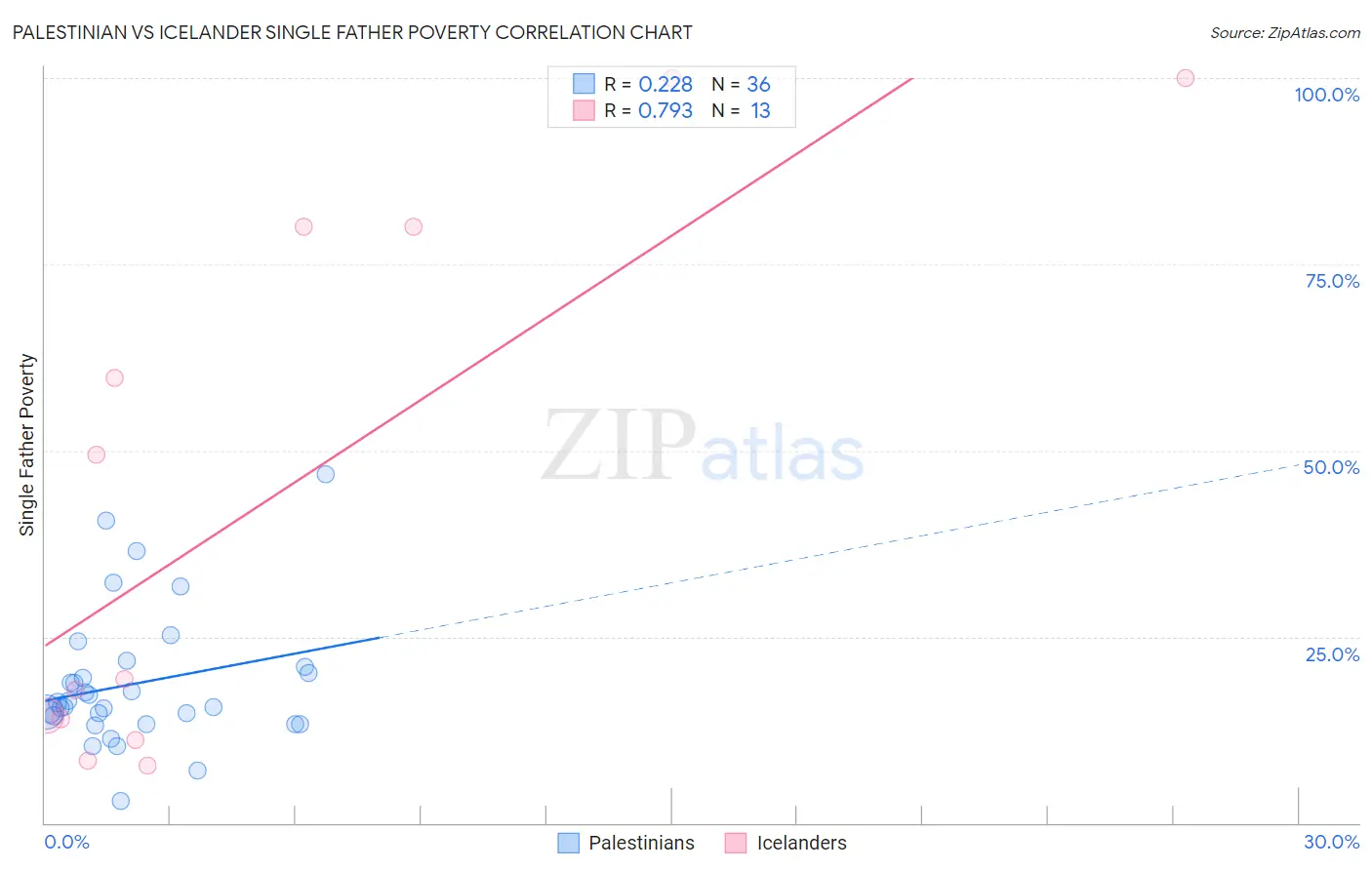 Palestinian vs Icelander Single Father Poverty