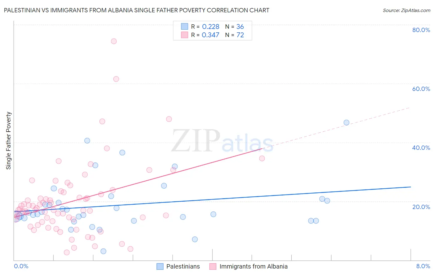 Palestinian vs Immigrants from Albania Single Father Poverty