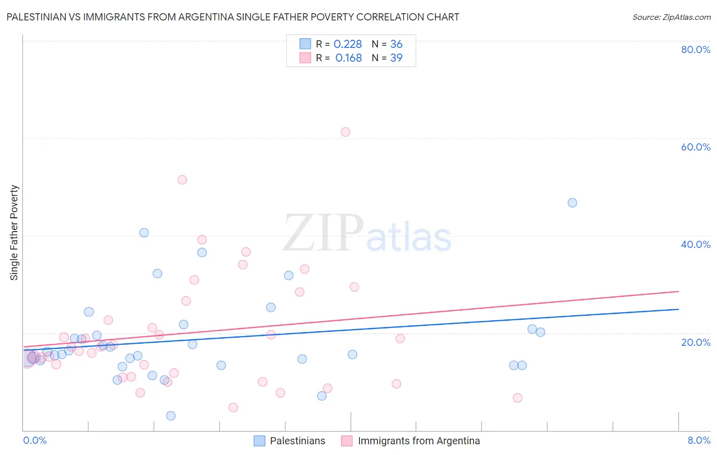 Palestinian vs Immigrants from Argentina Single Father Poverty