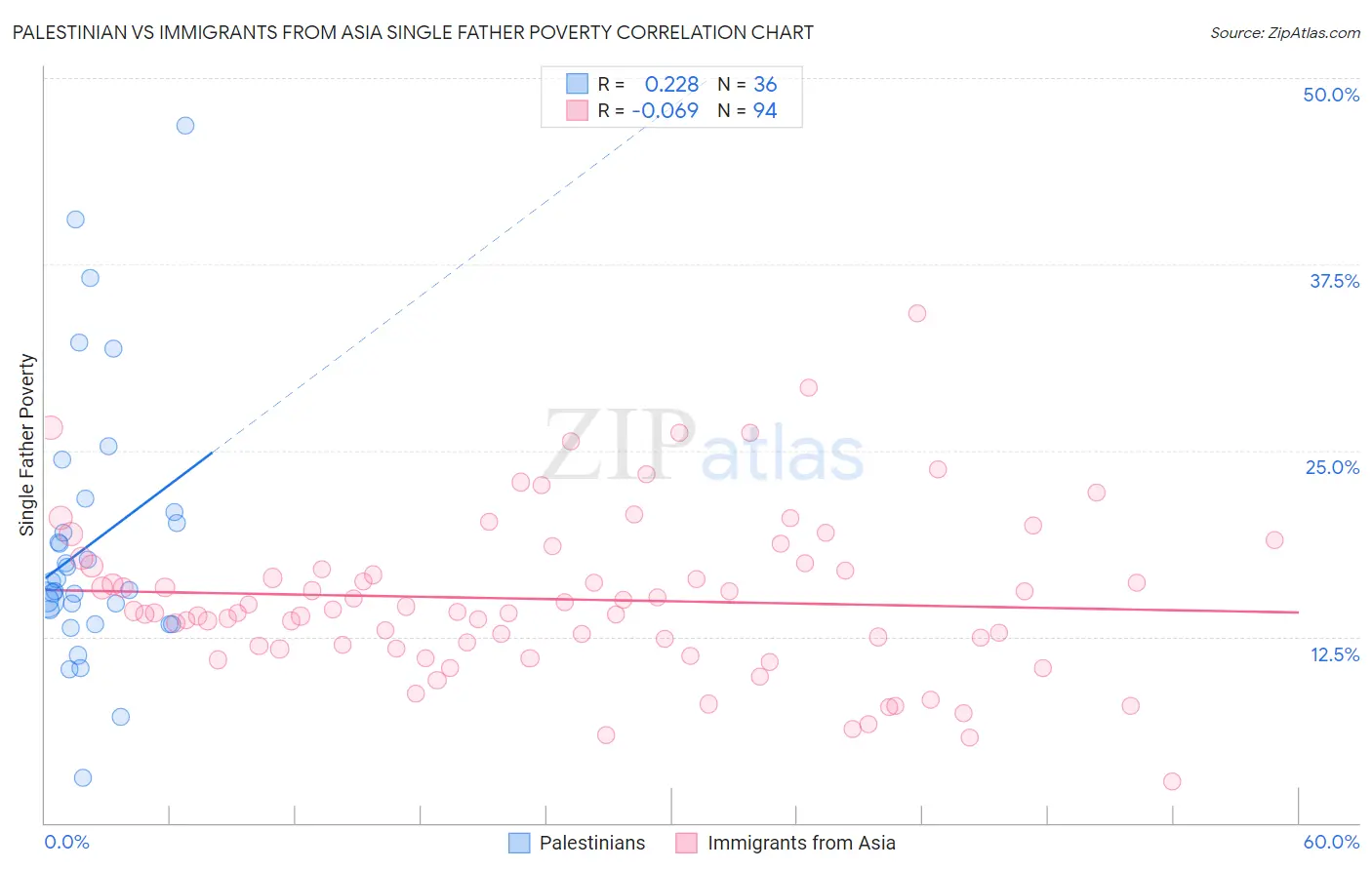 Palestinian vs Immigrants from Asia Single Father Poverty