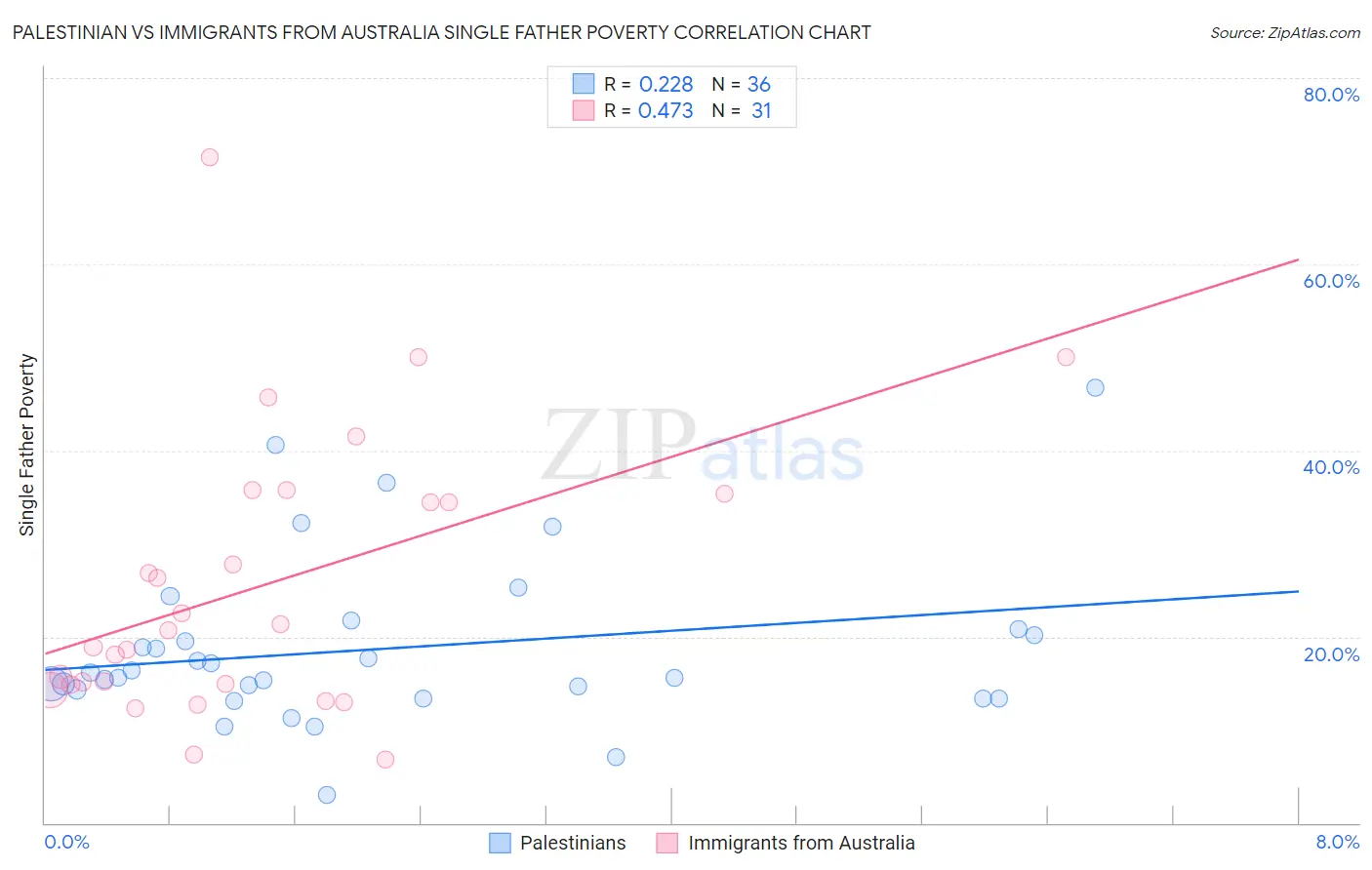 Palestinian vs Immigrants from Australia Single Father Poverty
