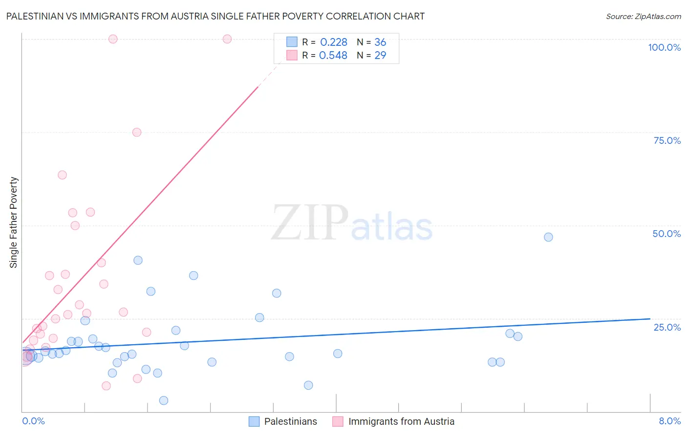 Palestinian vs Immigrants from Austria Single Father Poverty