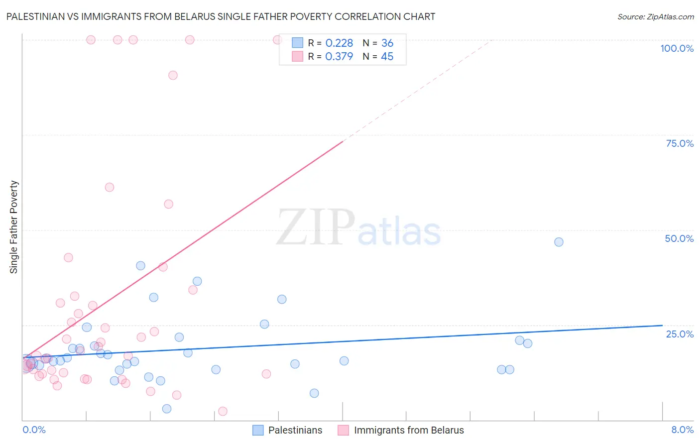 Palestinian vs Immigrants from Belarus Single Father Poverty