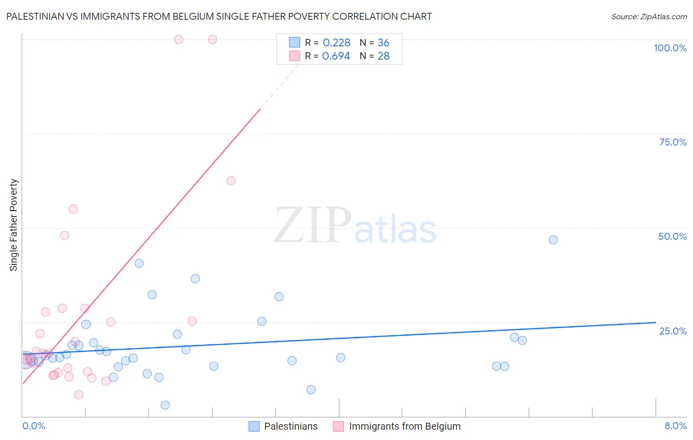 Palestinian vs Immigrants from Belgium Single Father Poverty