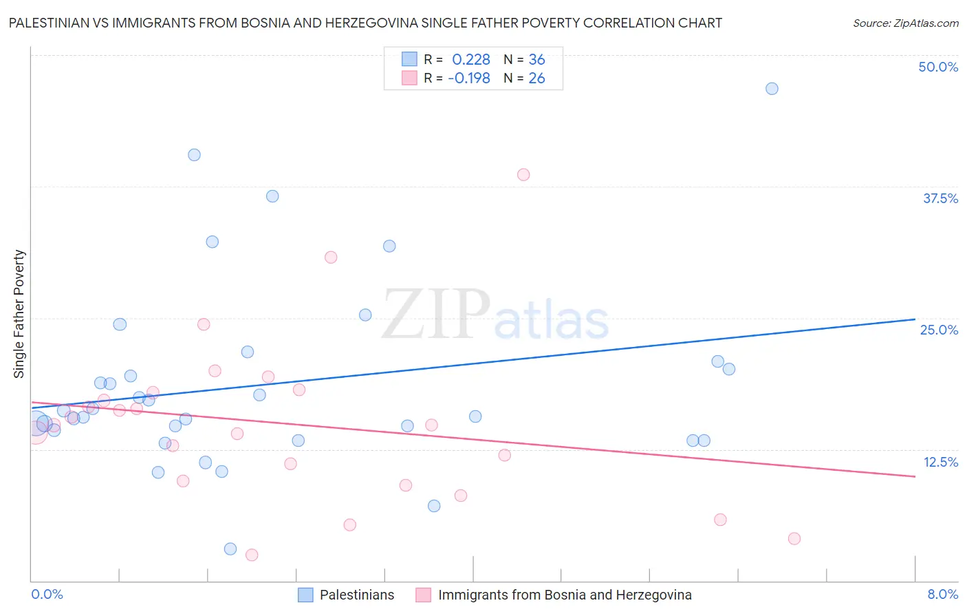 Palestinian vs Immigrants from Bosnia and Herzegovina Single Father Poverty