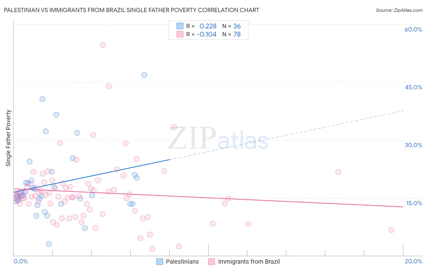 Palestinian vs Immigrants from Brazil Single Father Poverty
