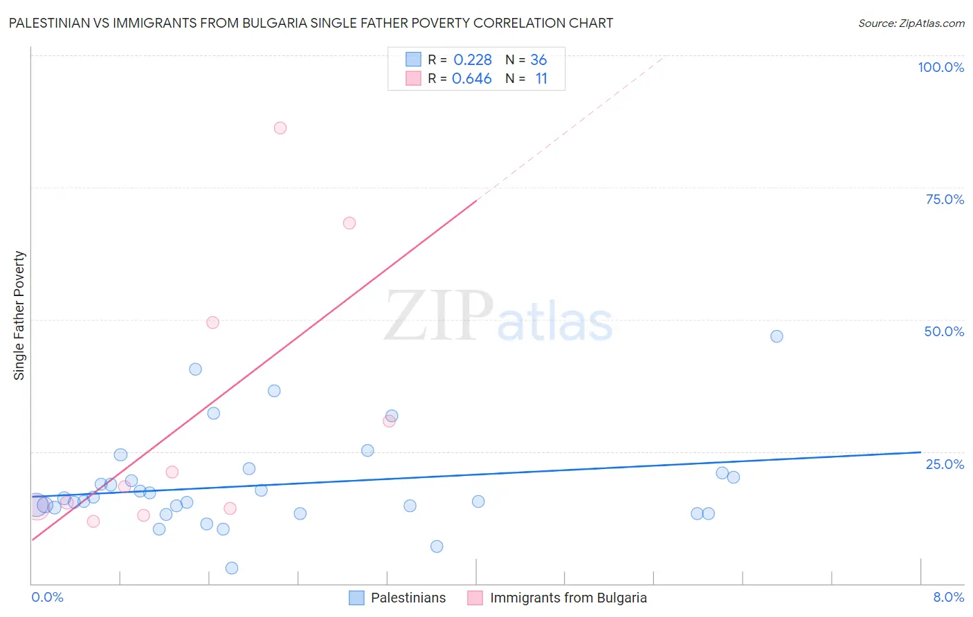 Palestinian vs Immigrants from Bulgaria Single Father Poverty