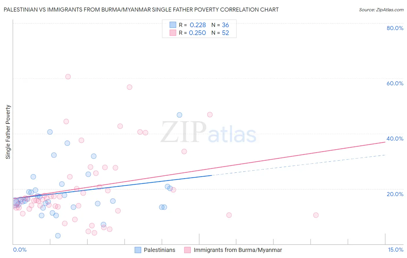 Palestinian vs Immigrants from Burma/Myanmar Single Father Poverty