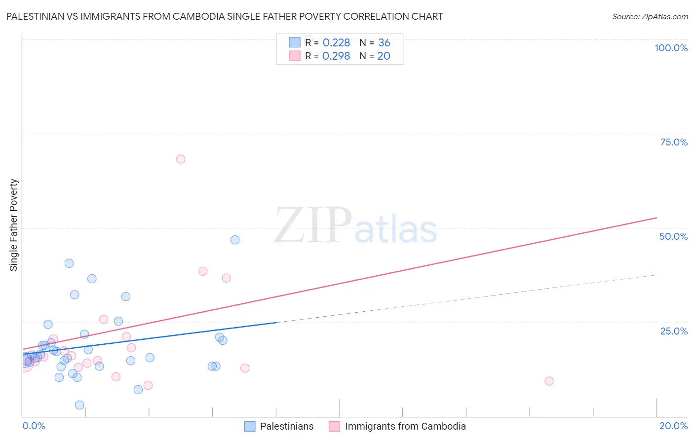 Palestinian vs Immigrants from Cambodia Single Father Poverty