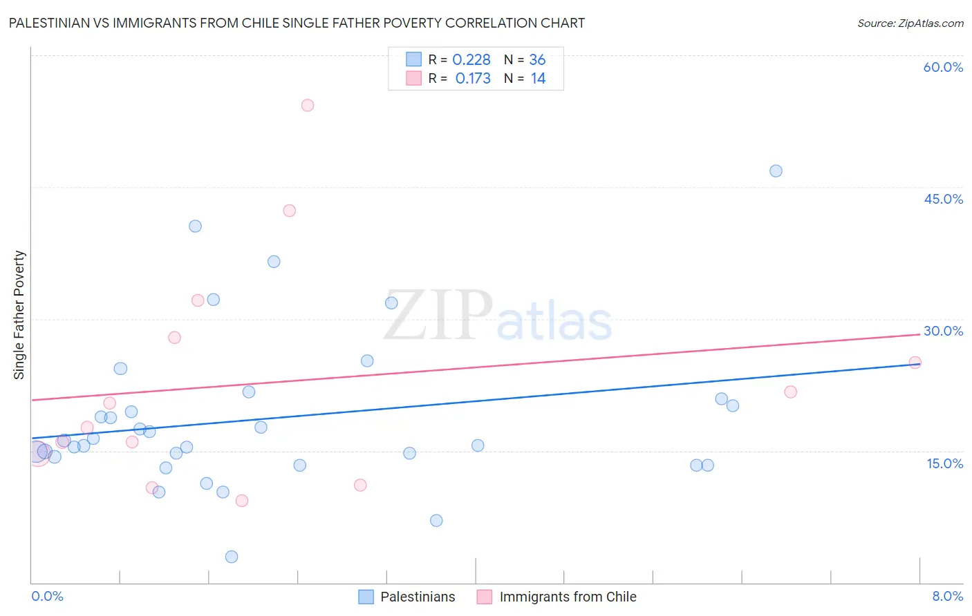 Palestinian vs Immigrants from Chile Single Father Poverty