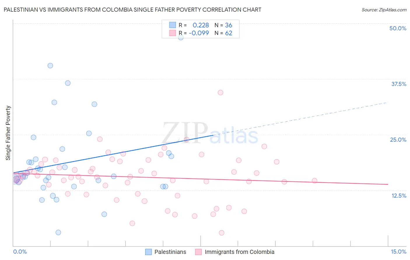 Palestinian vs Immigrants from Colombia Single Father Poverty