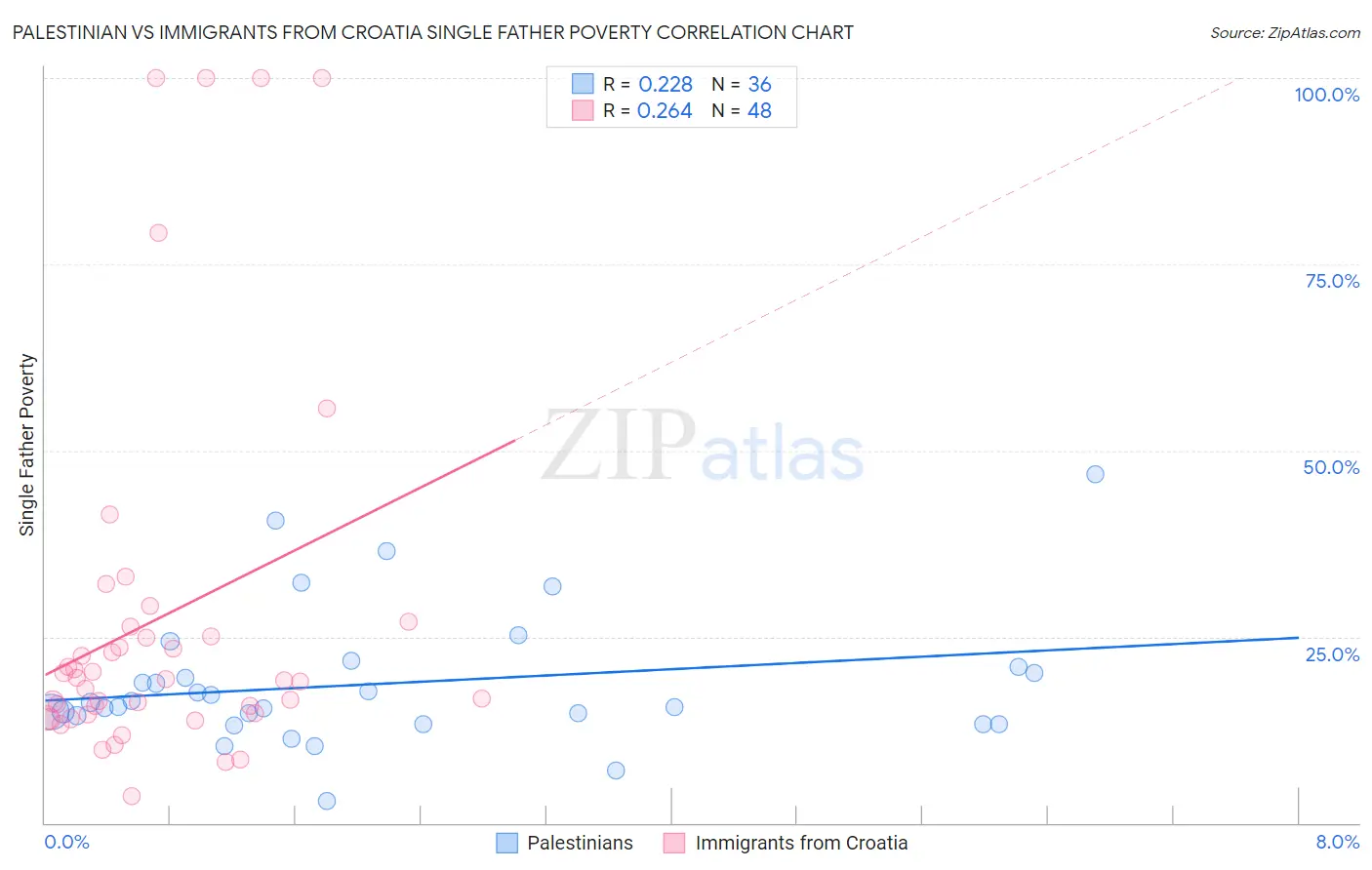 Palestinian vs Immigrants from Croatia Single Father Poverty