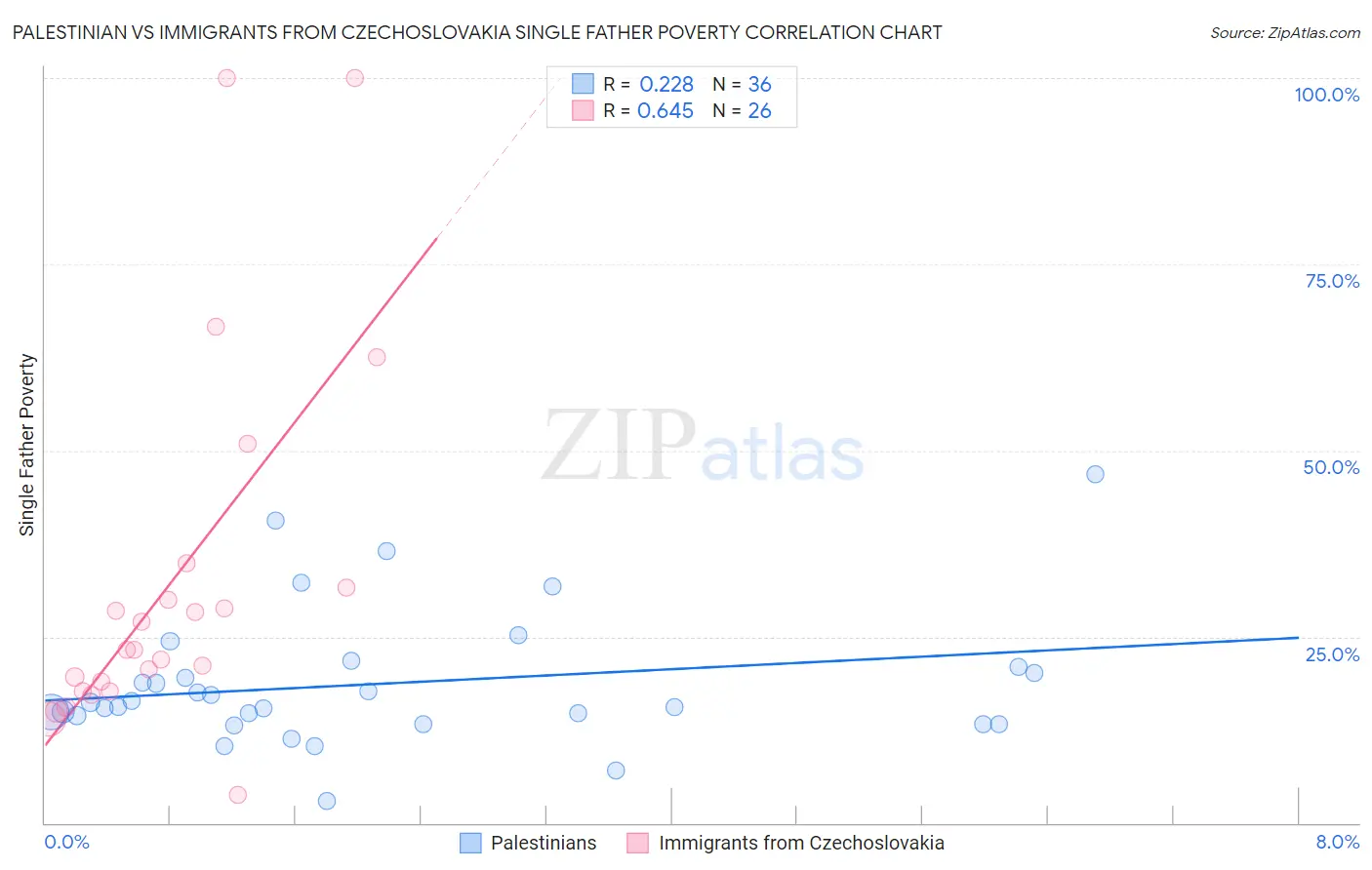 Palestinian vs Immigrants from Czechoslovakia Single Father Poverty