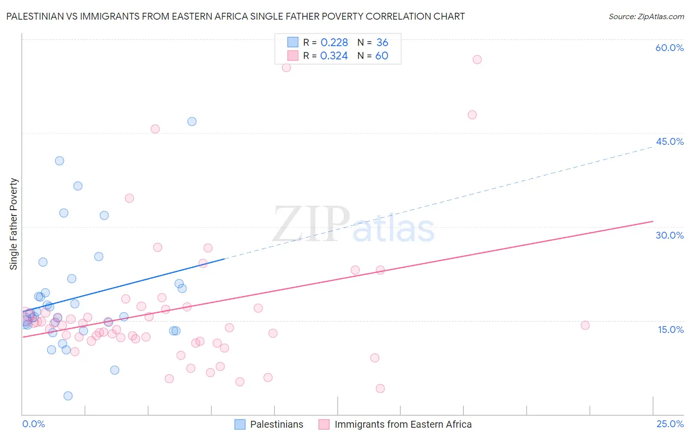 Palestinian vs Immigrants from Eastern Africa Single Father Poverty