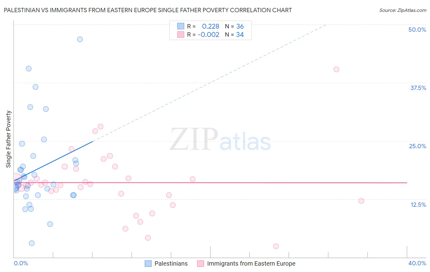 Palestinian vs Immigrants from Eastern Europe Single Father Poverty