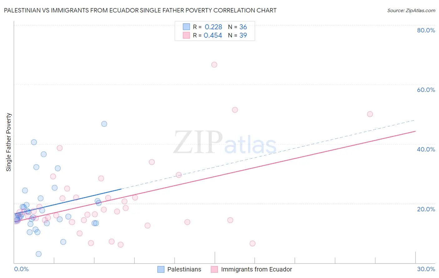 Palestinian vs Immigrants from Ecuador Single Father Poverty