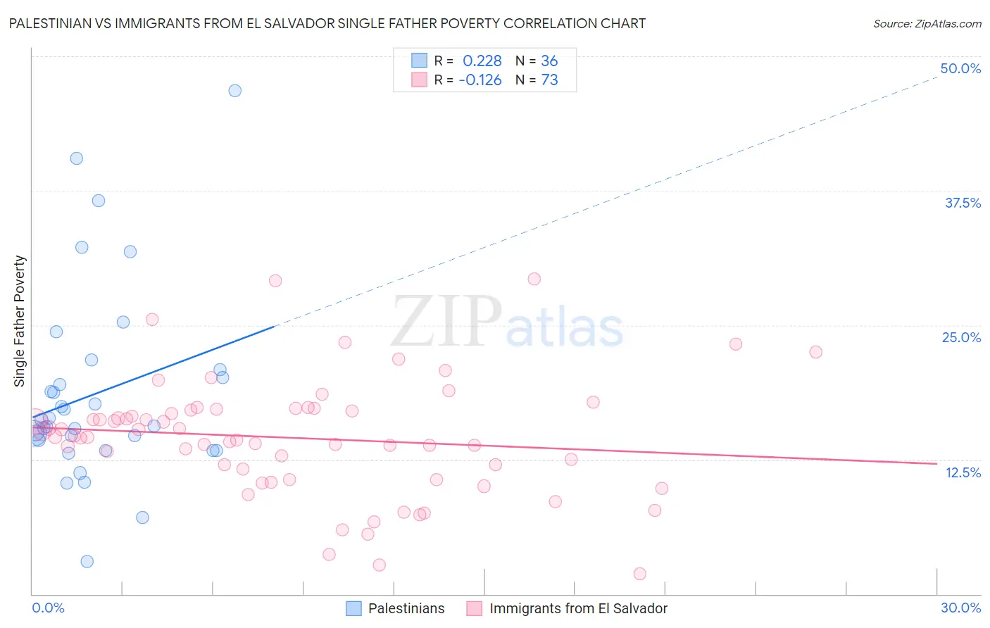 Palestinian vs Immigrants from El Salvador Single Father Poverty