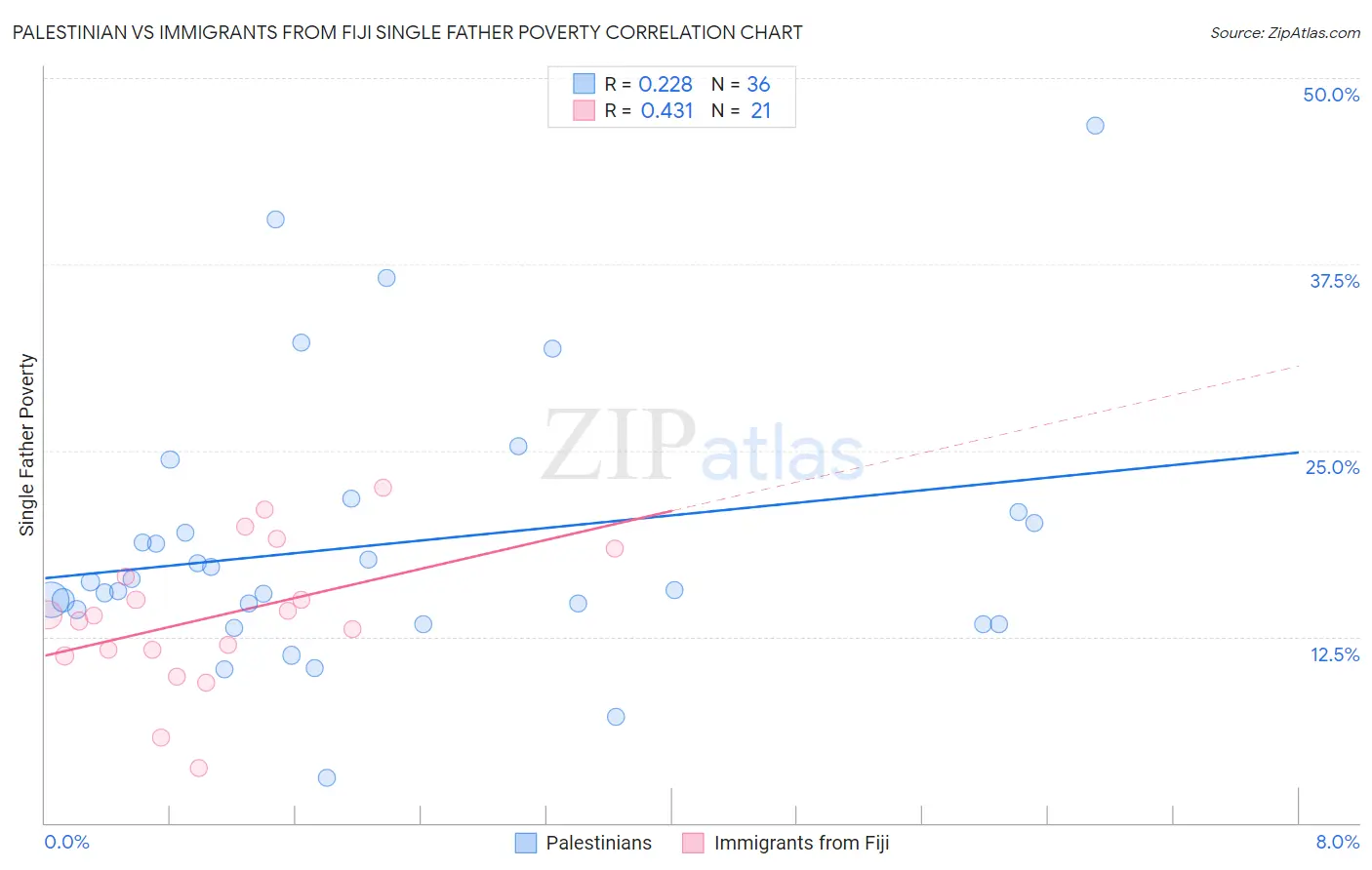 Palestinian vs Immigrants from Fiji Single Father Poverty