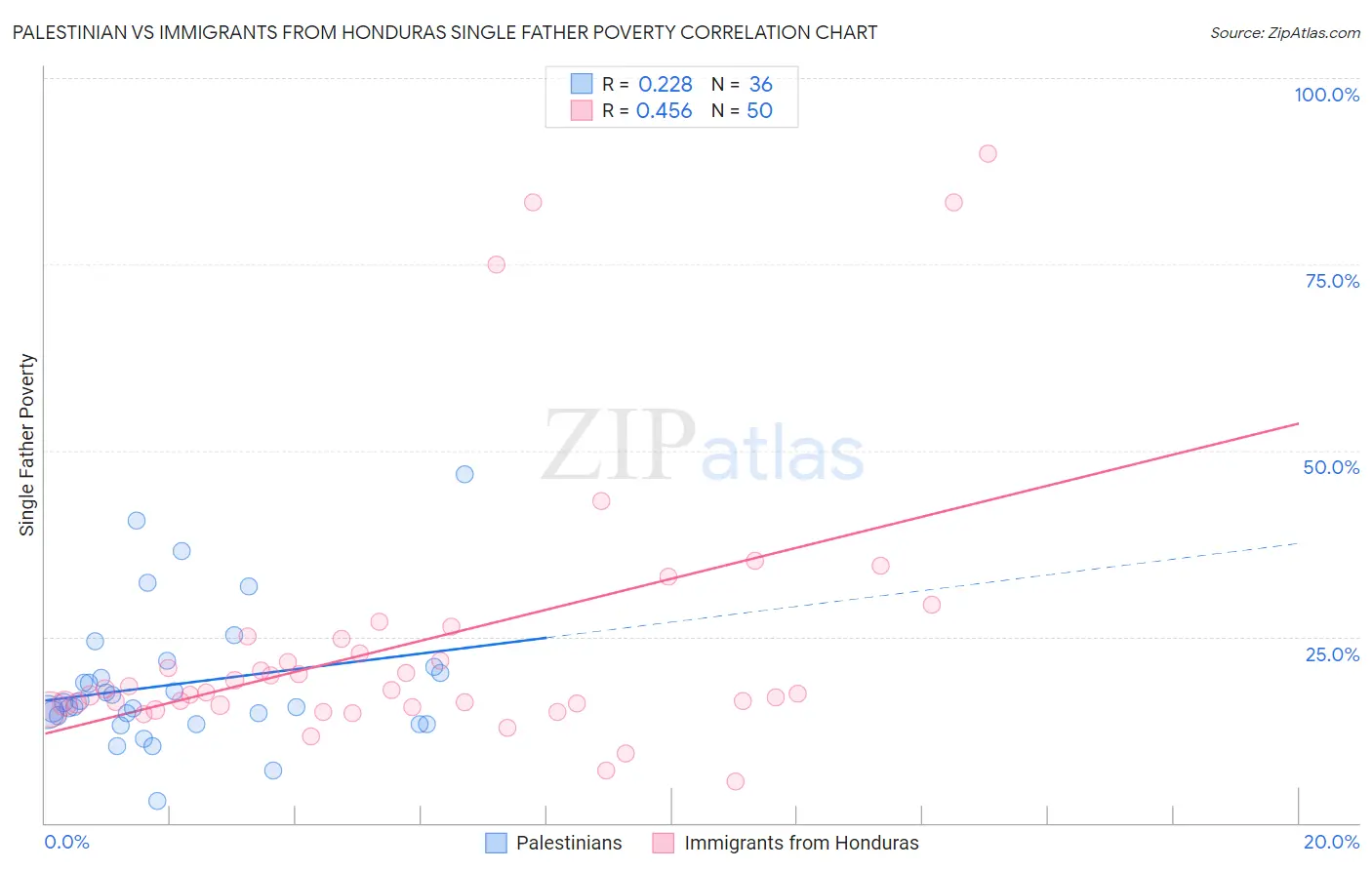 Palestinian vs Immigrants from Honduras Single Father Poverty