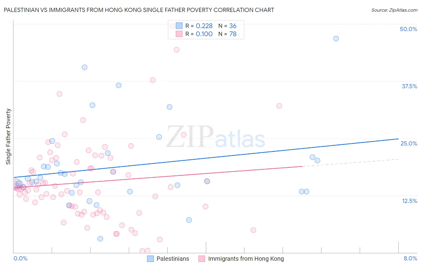 Palestinian vs Immigrants from Hong Kong Single Father Poverty