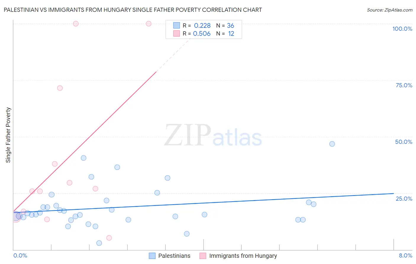 Palestinian vs Immigrants from Hungary Single Father Poverty