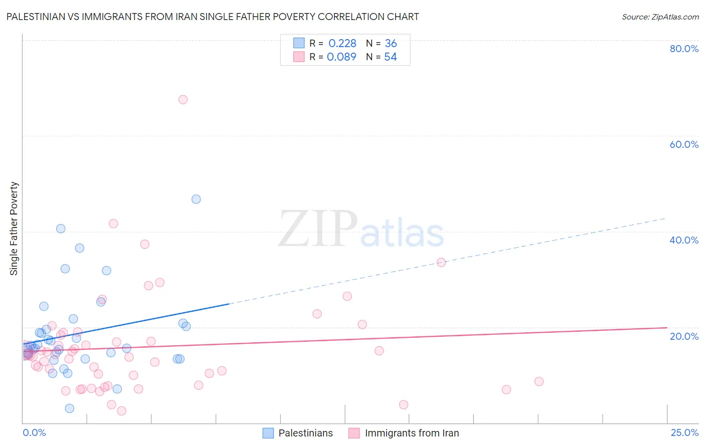 Palestinian vs Immigrants from Iran Single Father Poverty