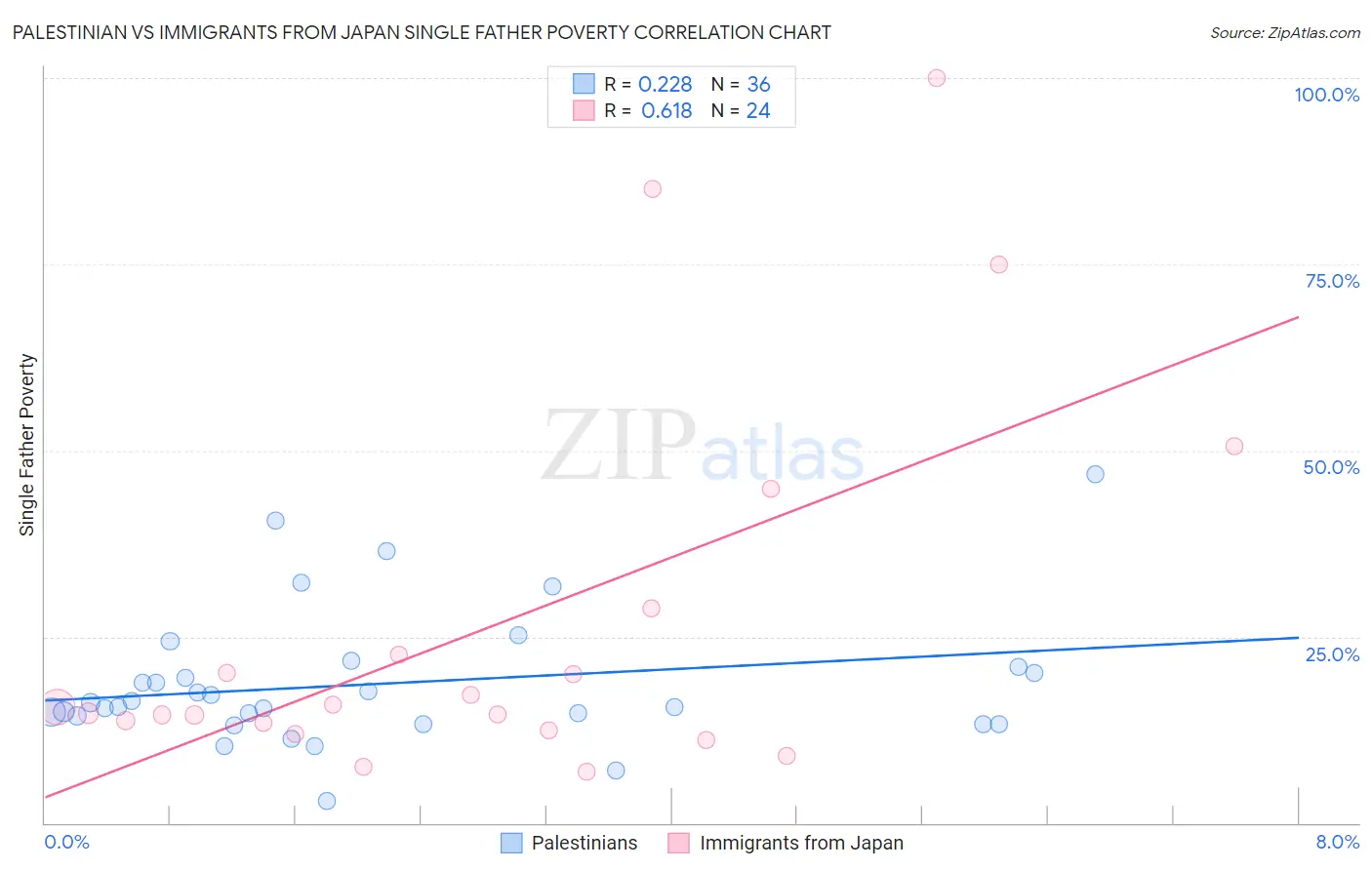 Palestinian vs Immigrants from Japan Single Father Poverty