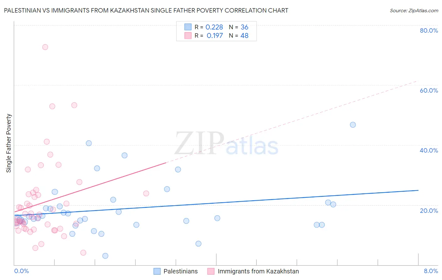 Palestinian vs Immigrants from Kazakhstan Single Father Poverty