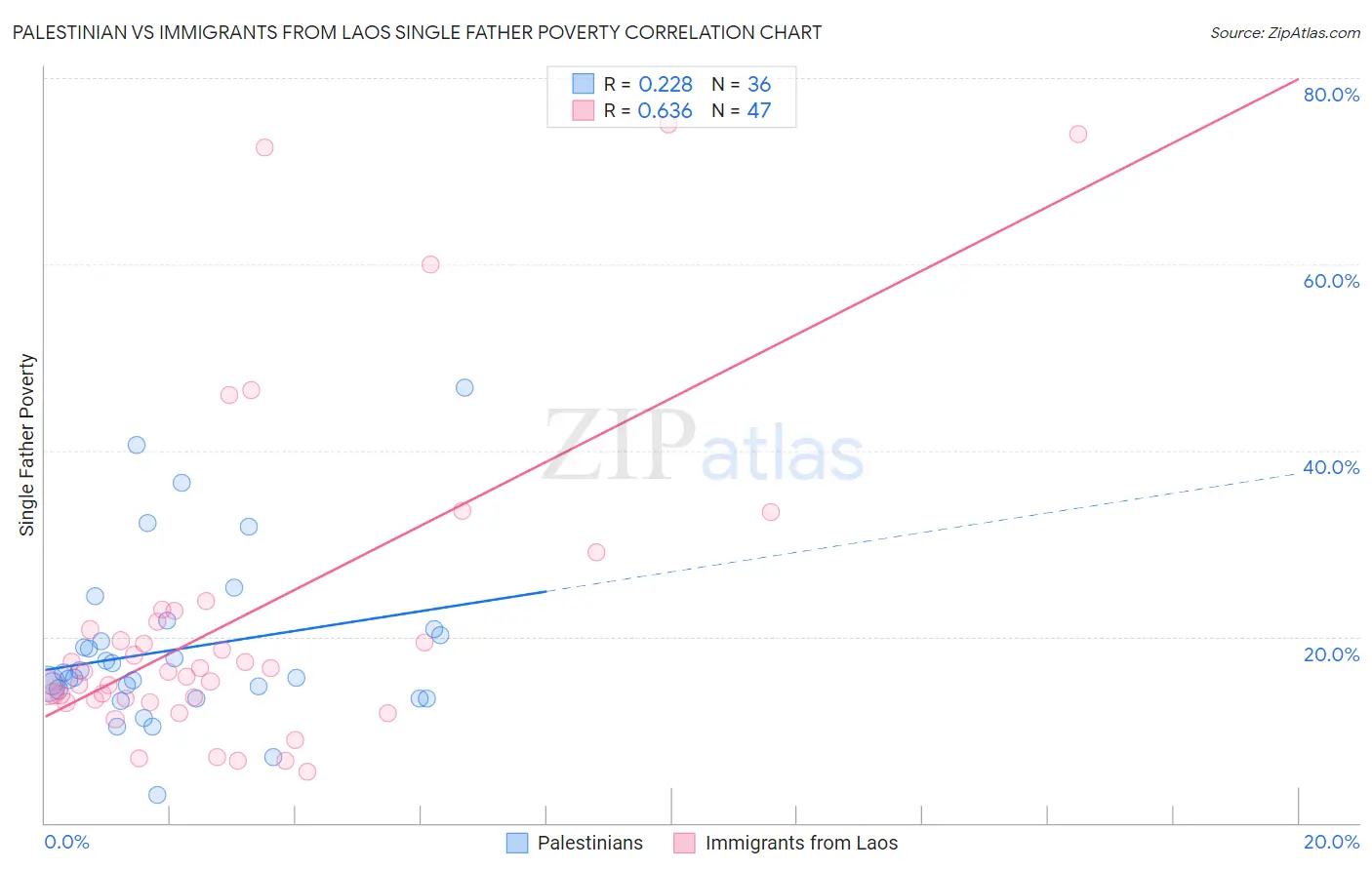 Palestinian vs Immigrants from Laos Single Father Poverty