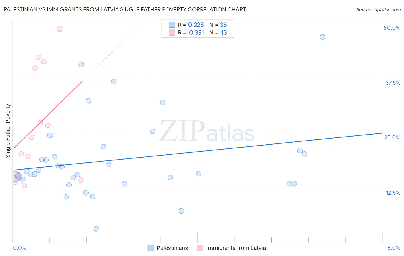 Palestinian vs Immigrants from Latvia Single Father Poverty