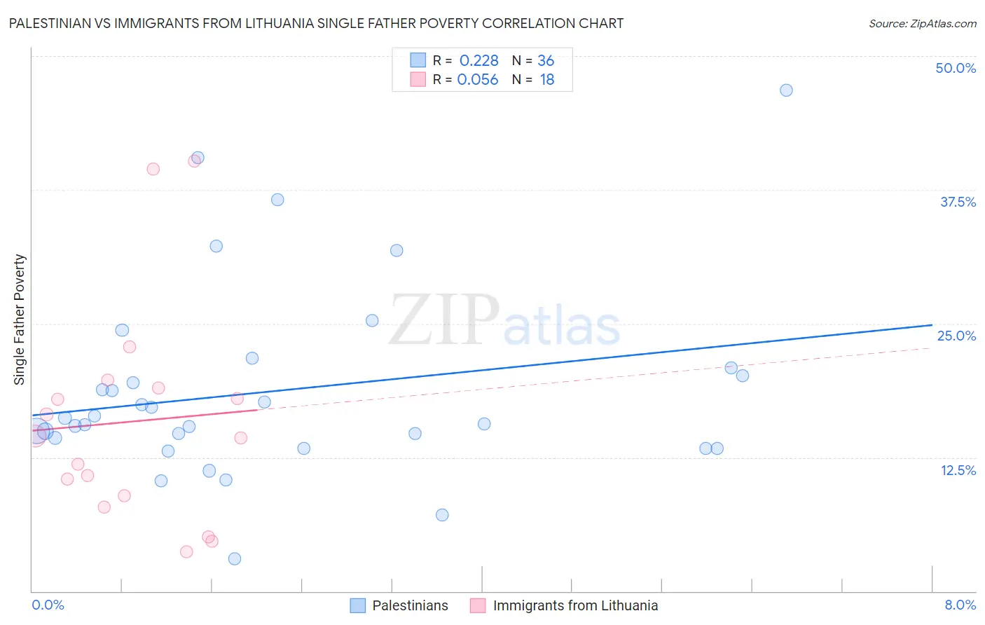 Palestinian vs Immigrants from Lithuania Single Father Poverty