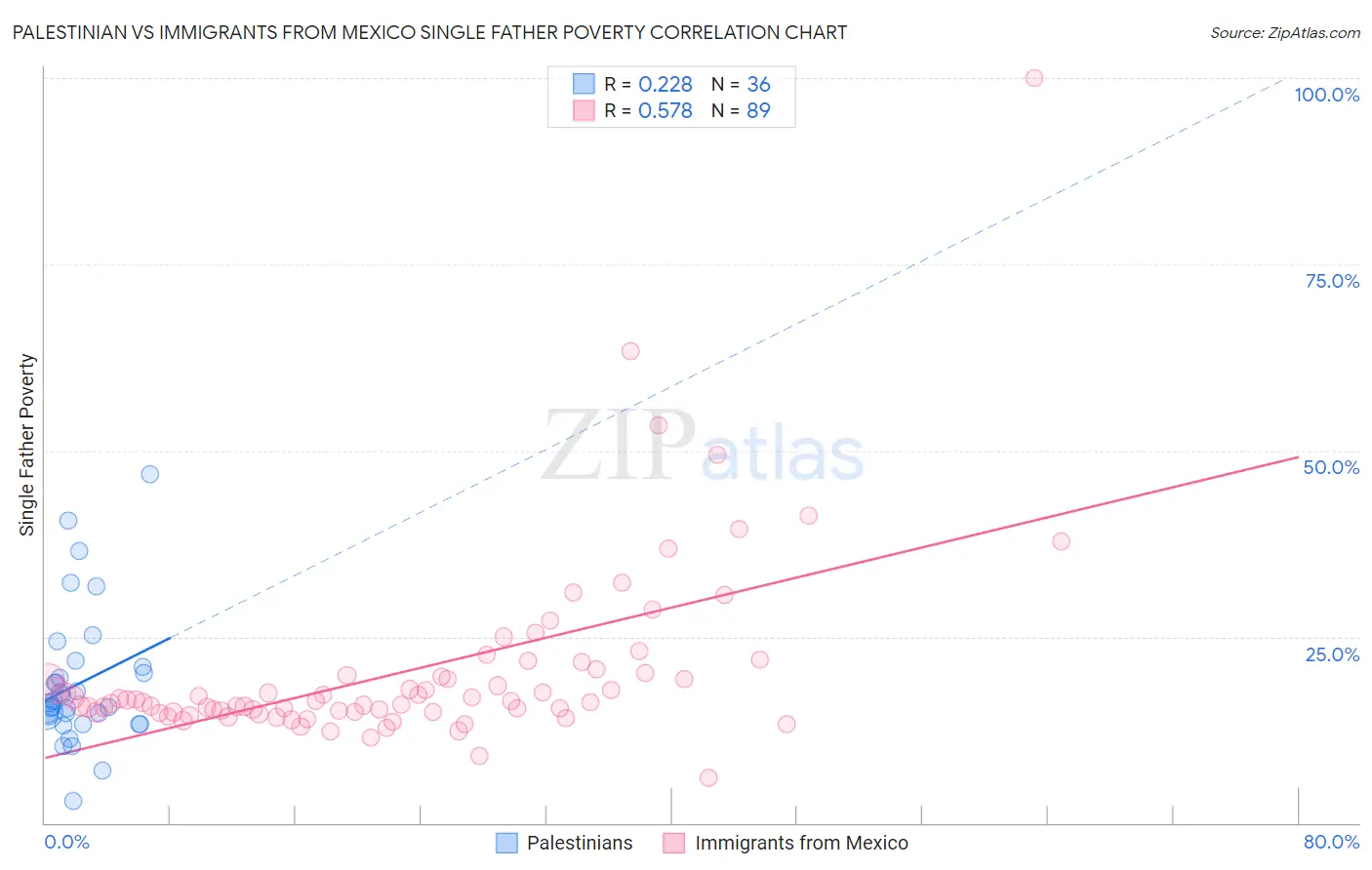 Palestinian vs Immigrants from Mexico Single Father Poverty
