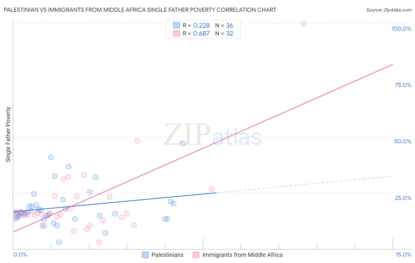 Palestinian vs Immigrants from Middle Africa Single Father Poverty