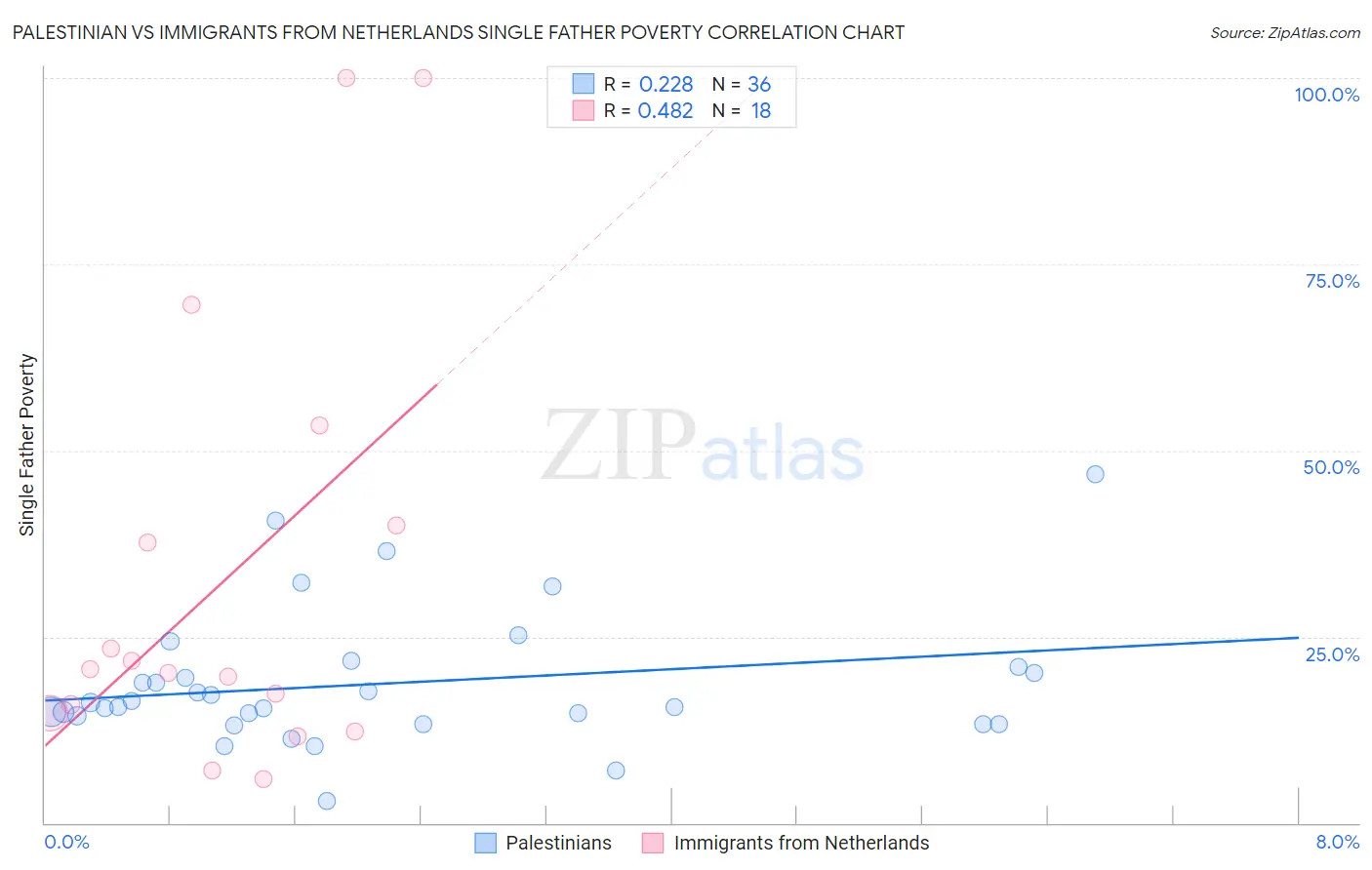 Palestinian vs Immigrants from Netherlands Single Father Poverty