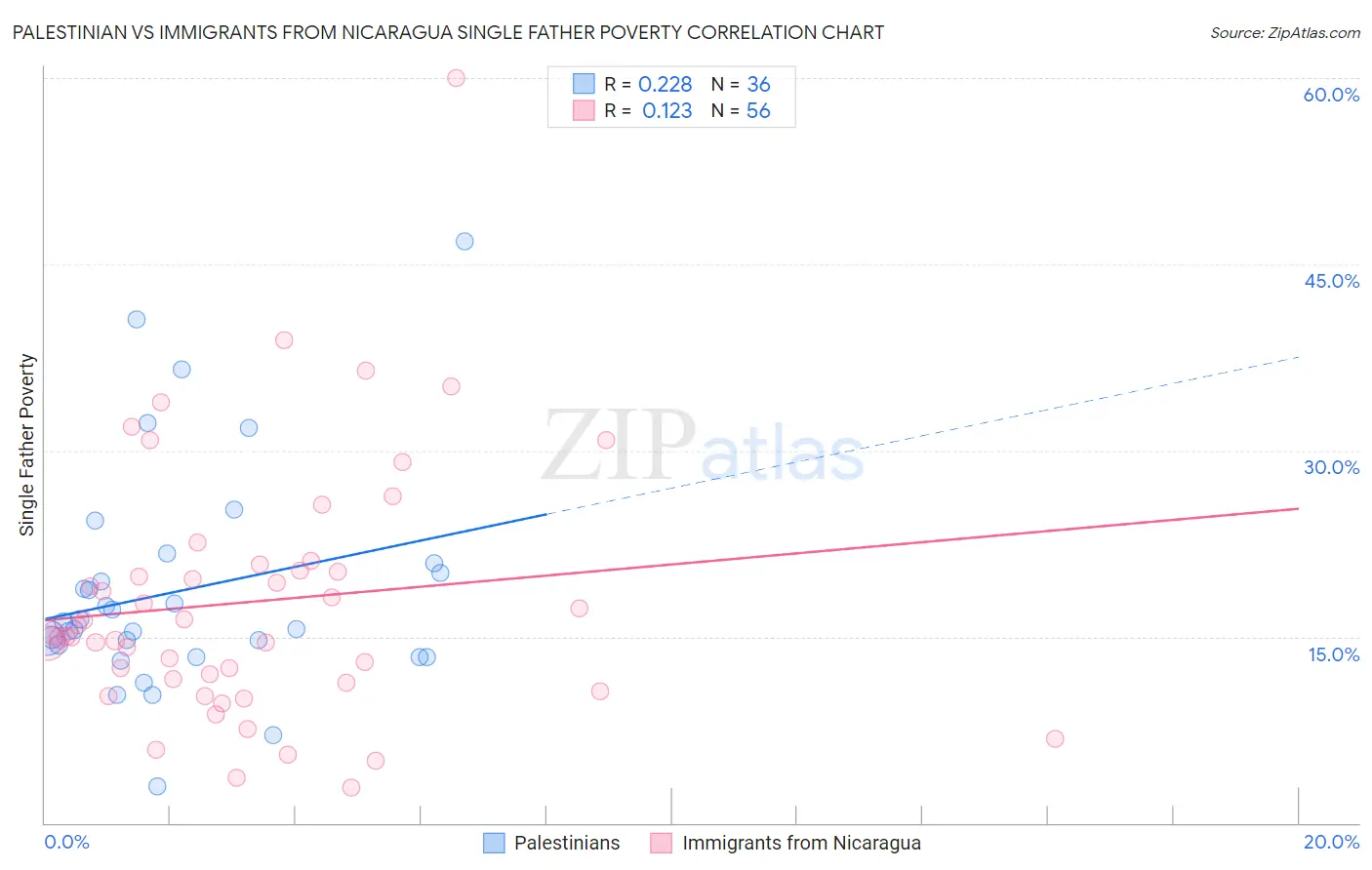 Palestinian vs Immigrants from Nicaragua Single Father Poverty