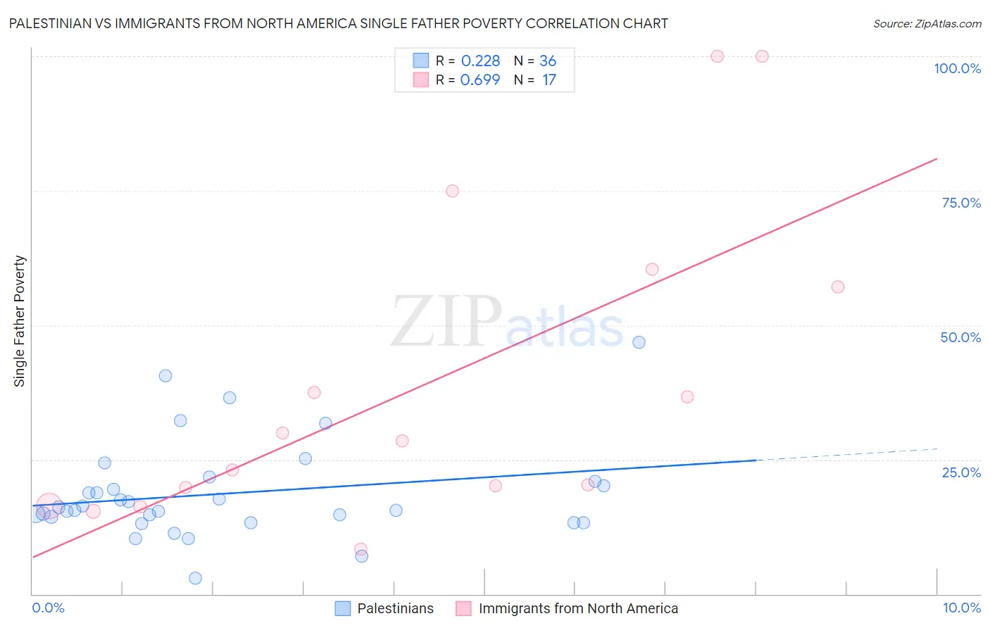Palestinian vs Immigrants from North America Single Father Poverty