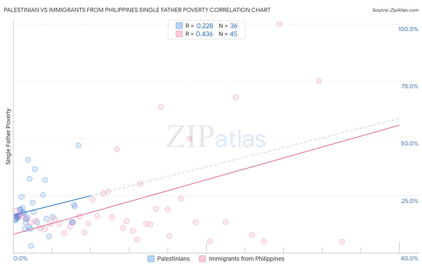 Palestinian vs Immigrants from Philippines Single Father Poverty