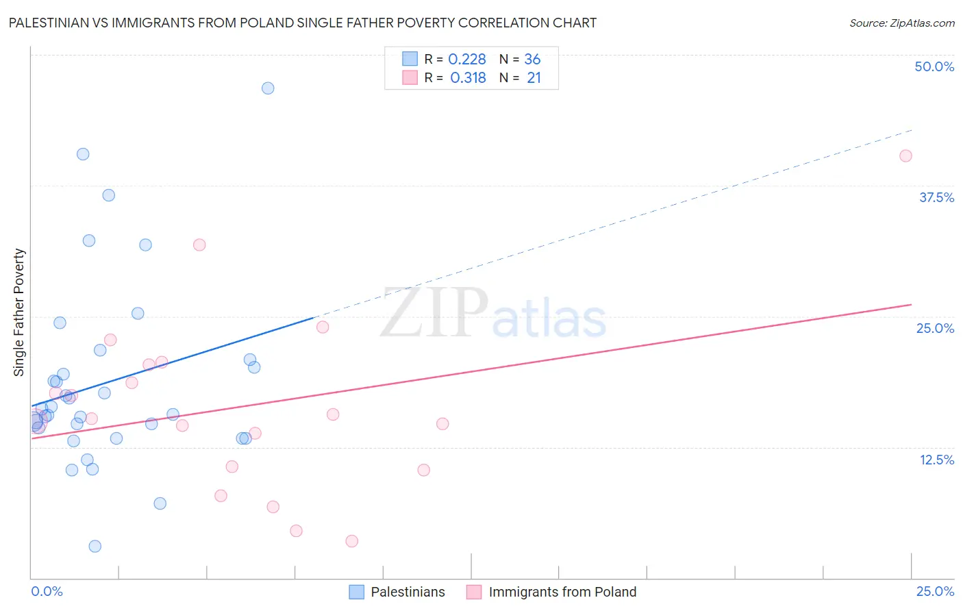 Palestinian vs Immigrants from Poland Single Father Poverty