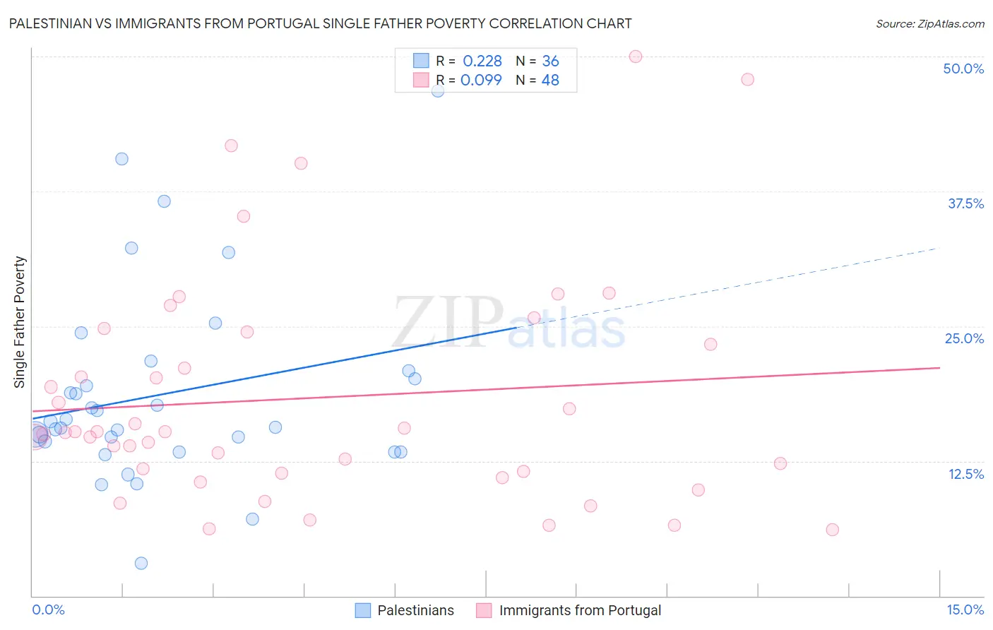 Palestinian vs Immigrants from Portugal Single Father Poverty