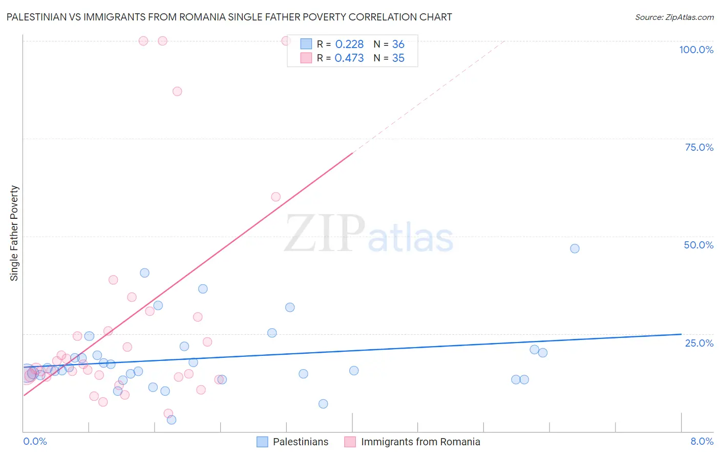 Palestinian vs Immigrants from Romania Single Father Poverty