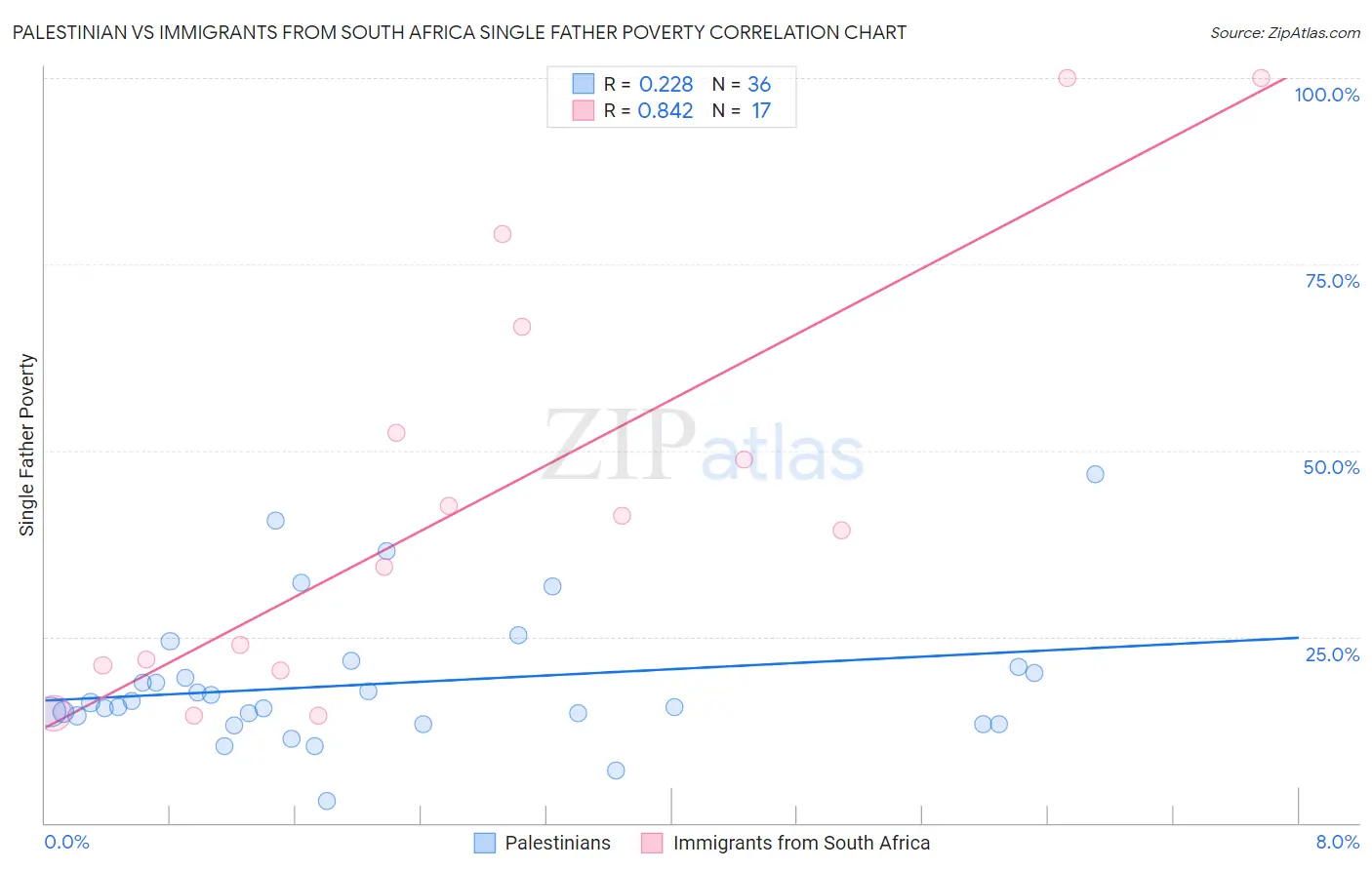 Palestinian vs Immigrants from South Africa Single Father Poverty
