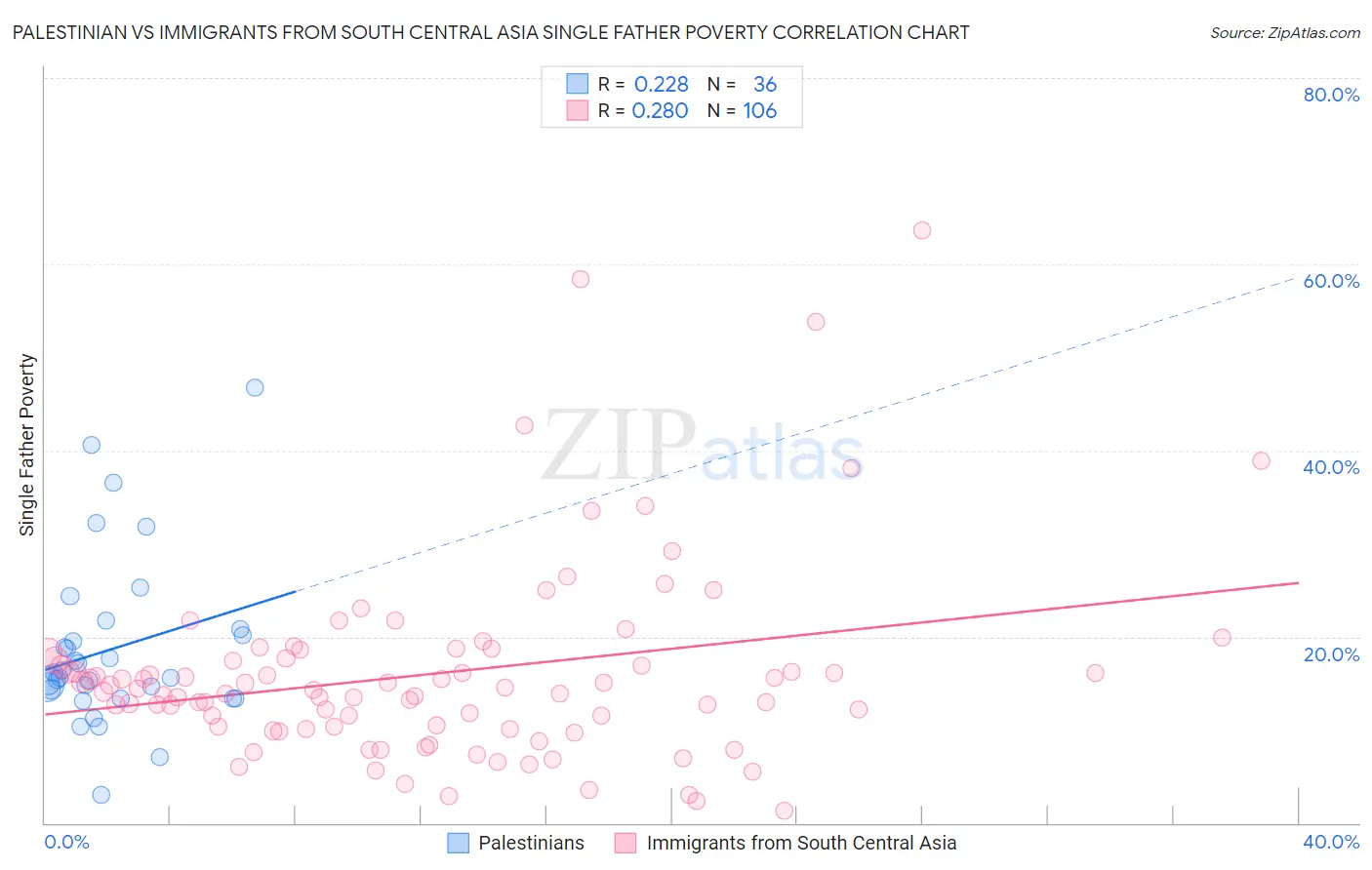 Palestinian vs Immigrants from South Central Asia Single Father Poverty