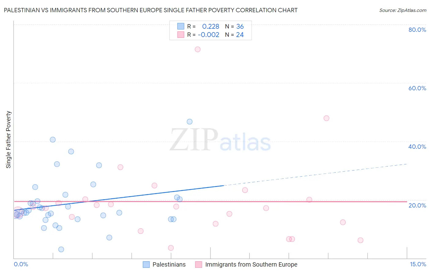 Palestinian vs Immigrants from Southern Europe Single Father Poverty