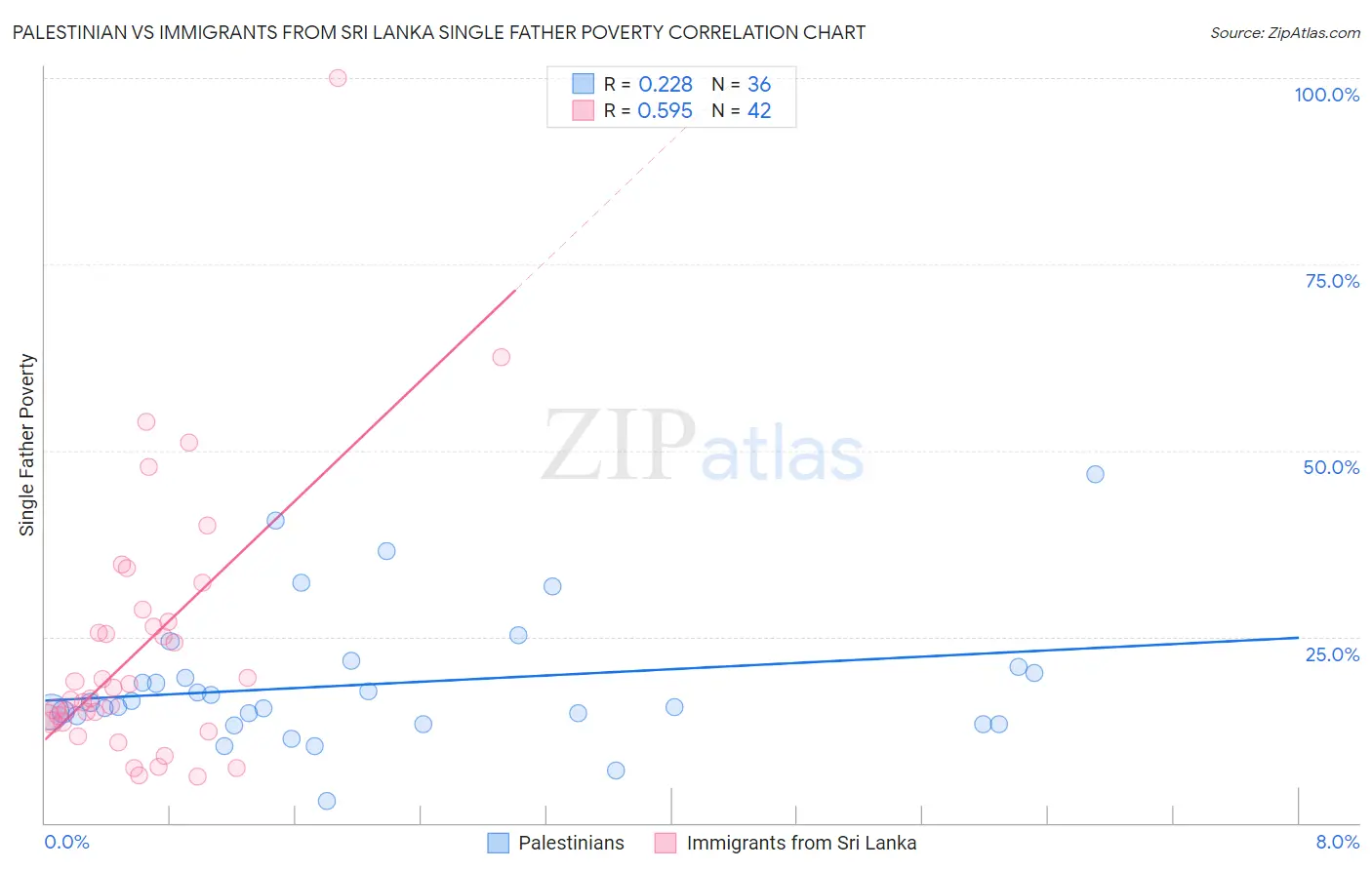 Palestinian vs Immigrants from Sri Lanka Single Father Poverty