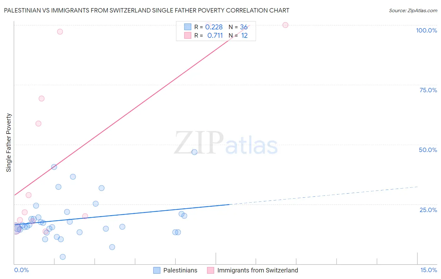 Palestinian vs Immigrants from Switzerland Single Father Poverty