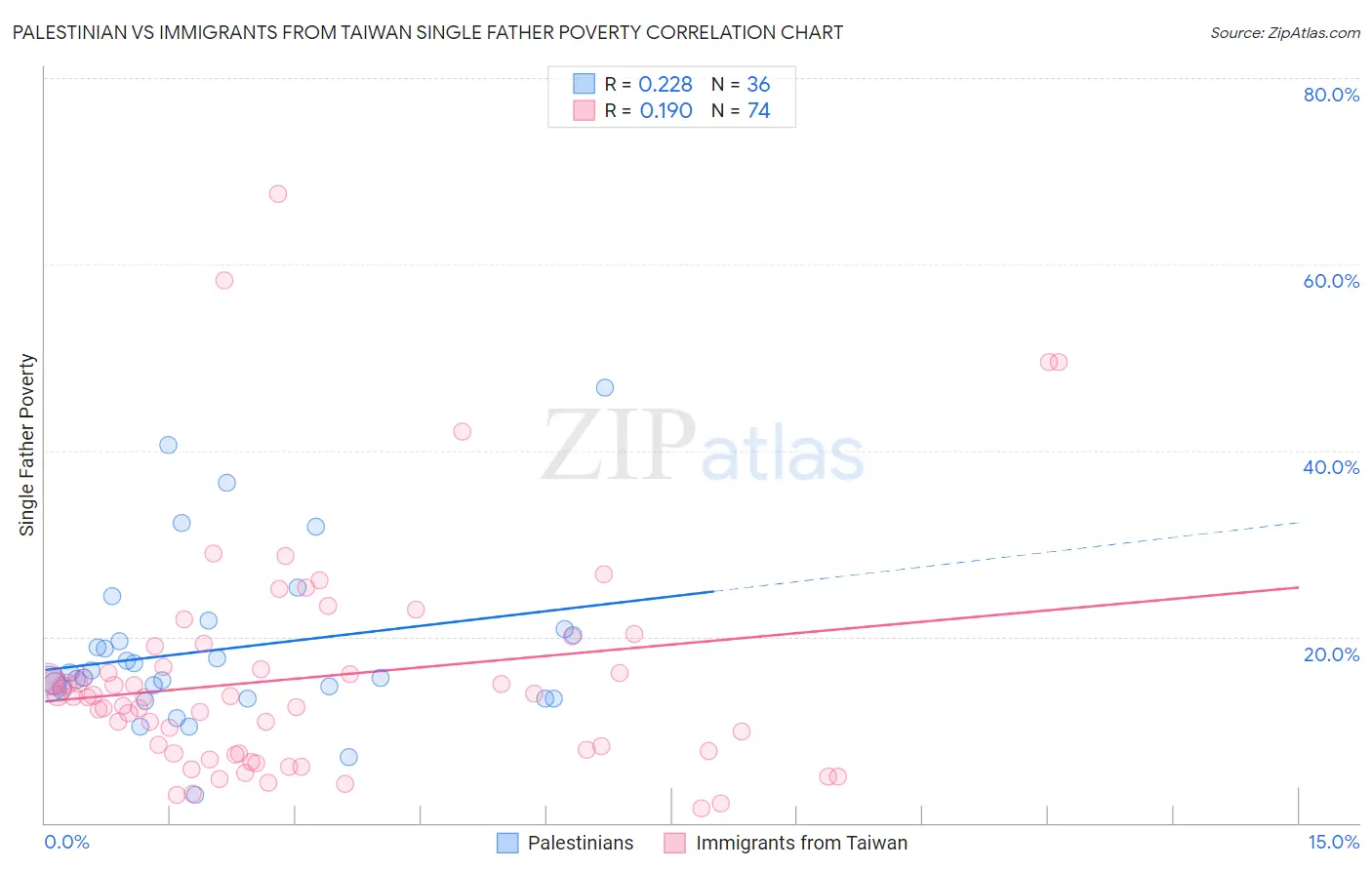 Palestinian vs Immigrants from Taiwan Single Father Poverty