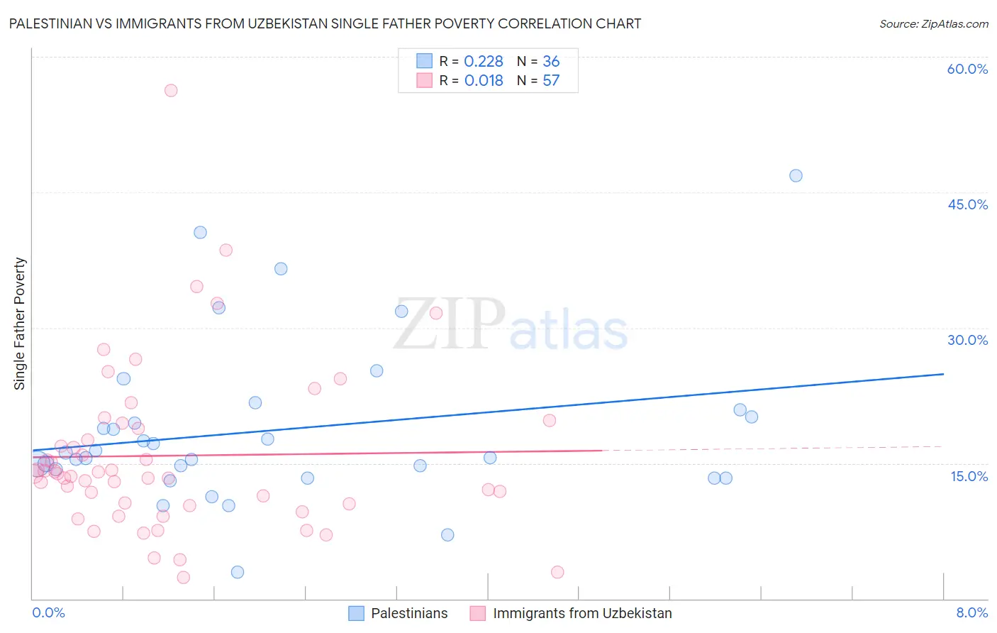 Palestinian vs Immigrants from Uzbekistan Single Father Poverty